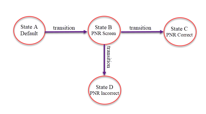 state-transition-testing-diagram-example-and-technique